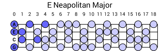 E Neapolitan Major