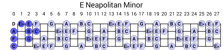E Neapolitan Minor