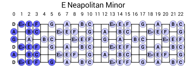 E Neapolitan Minor