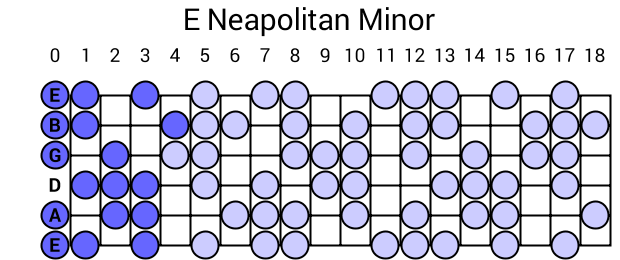 E Neapolitan Minor