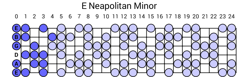 E Neapolitan Minor