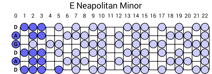 E Neapolitan Minor