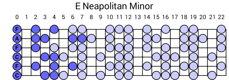 E Neapolitan Minor