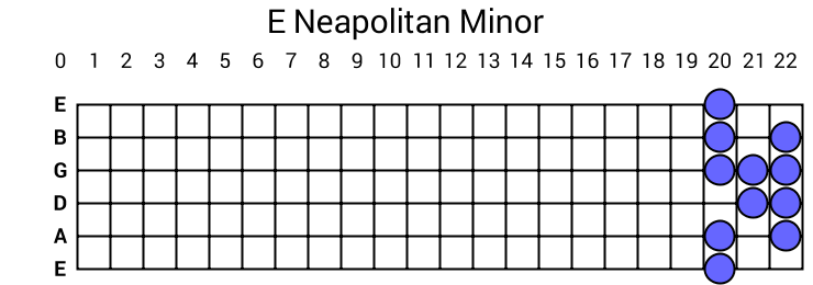 E Neapolitan Minor