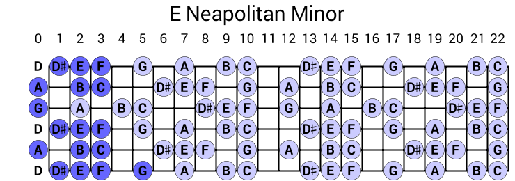 E Neapolitan Minor