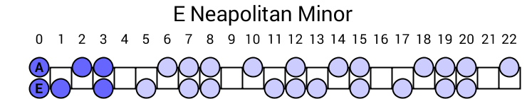 E Neapolitan Minor