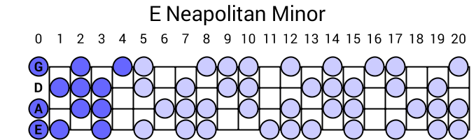 E Neapolitan Minor