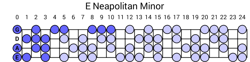 E Neapolitan Minor