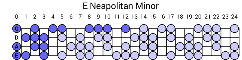 E Neapolitan Minor