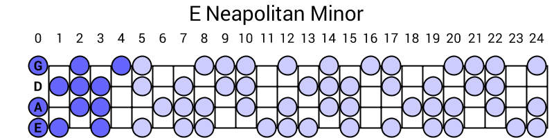 E Neapolitan Minor
