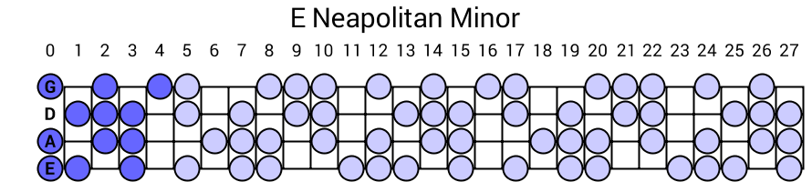 E Neapolitan Minor