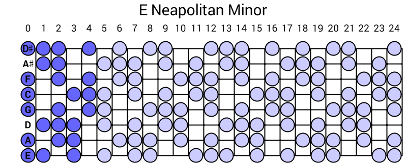 E Neapolitan Minor
