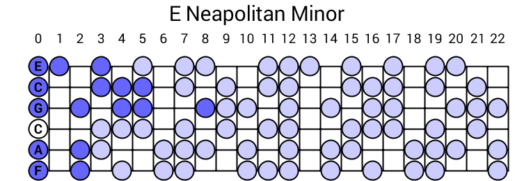 E Neapolitan Minor