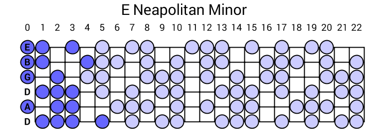 E Neapolitan Minor