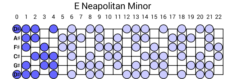 E Neapolitan Minor