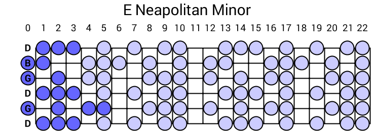 E Neapolitan Minor