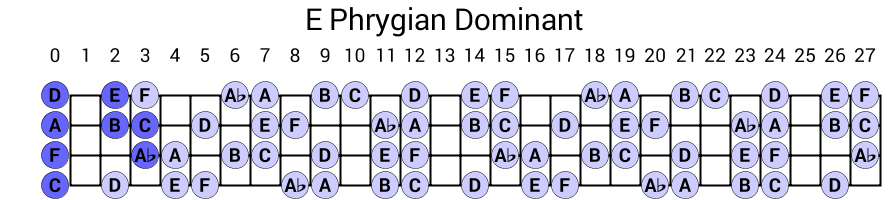 E Phrygian Dominant
