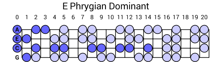 E Phrygian Dominant