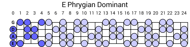 E Phrygian Dominant