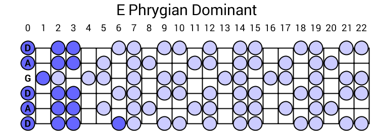 E Phrygian Dominant