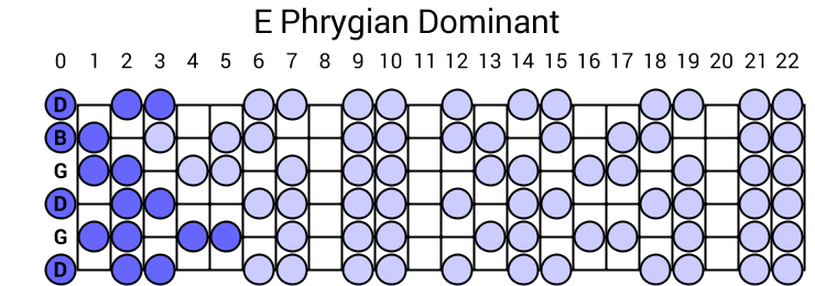 E Phrygian Dominant