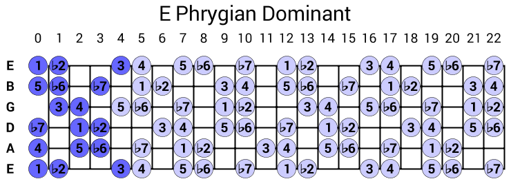 E Phrygian Dominant