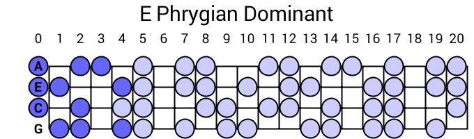 E Phrygian Dominant