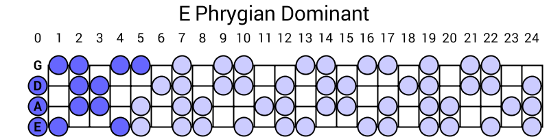 E Phrygian Dominant