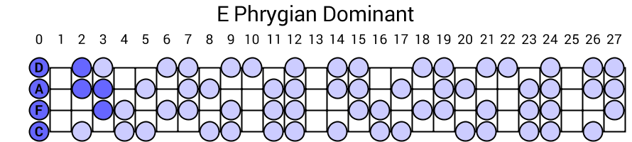 E Phrygian Dominant