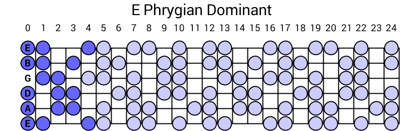 E Phrygian Dominant