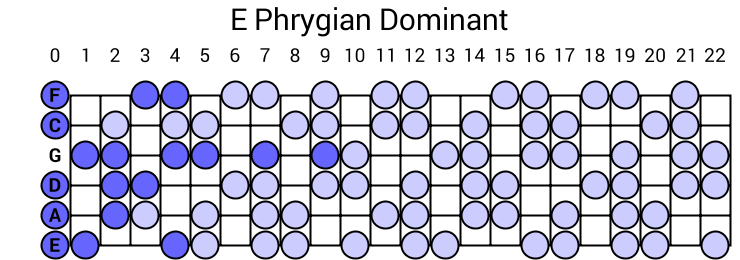 E Phrygian Dominant