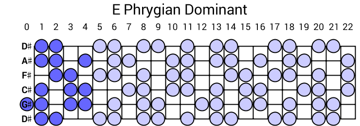 E Phrygian Dominant