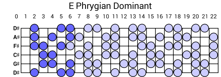 E Phrygian Dominant