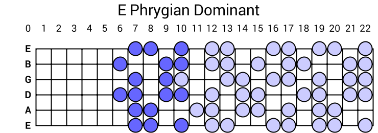 E Phrygian Dominant
