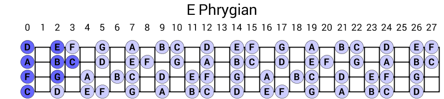 E Phrygian