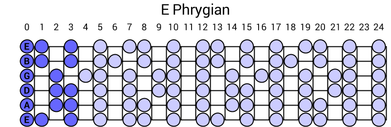 E Phrygian