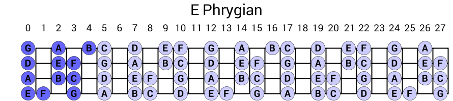 E Phrygian