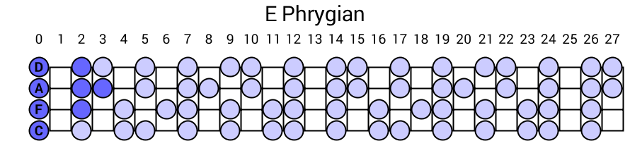 E Phrygian