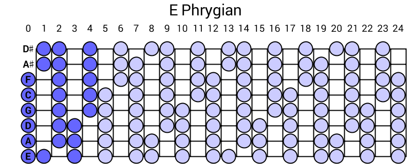 E Phrygian