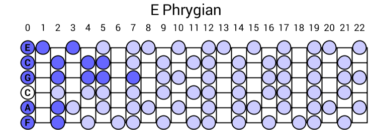 E Phrygian