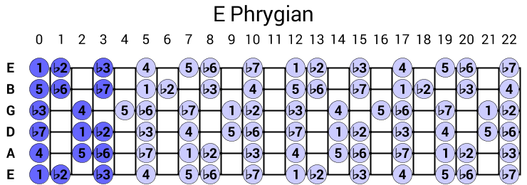 E Phrygian