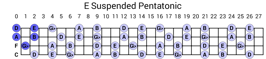 E Suspended Pentatonic
