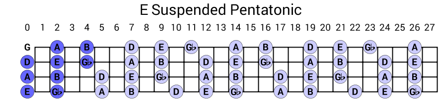 E Suspended Pentatonic