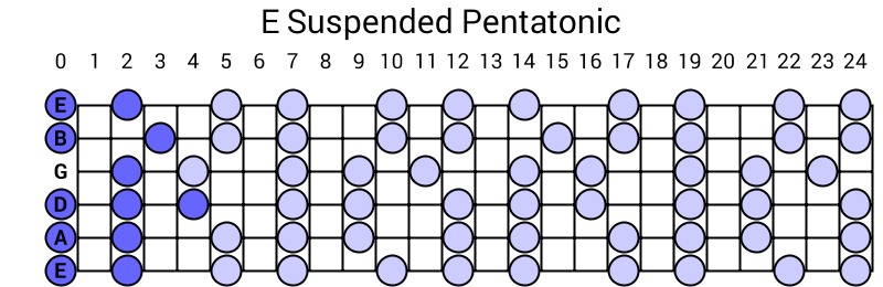 E Suspended Pentatonic