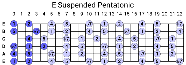 E Suspended Pentatonic