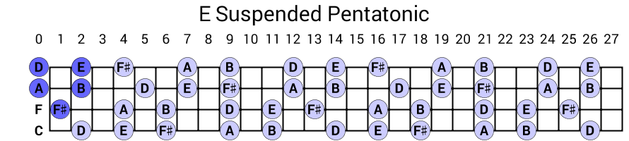E Suspended Pentatonic