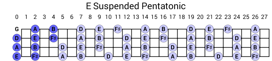 E Suspended Pentatonic
