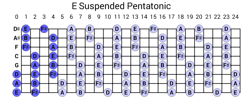 E Suspended Pentatonic