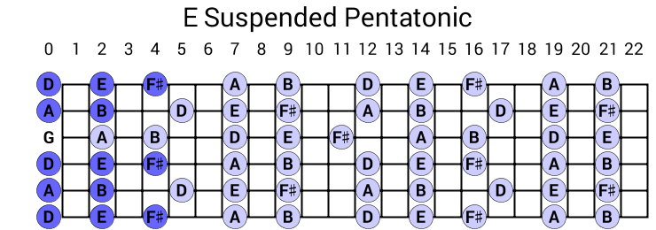 E Suspended Pentatonic