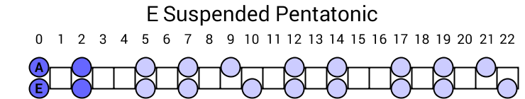 E Suspended Pentatonic